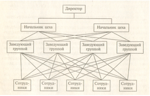 Функциональный тип организационной структуры