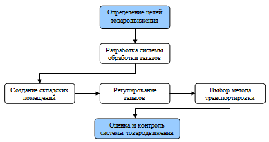 Основные этапы системы товародвижения