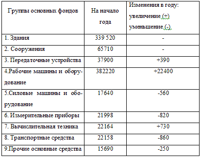 Как сделать анализ производственных фондов