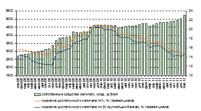 Совокупный капитал российских банков и показатель достаточности капитала