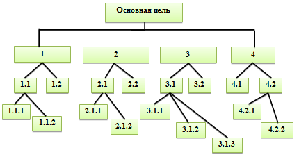 Пример дерева целей