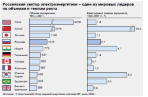 По общему объему производства электроэнергии Россия занимает четвертое место