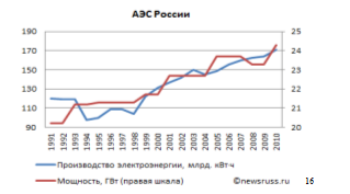 Производство электроэнергии АЭС России