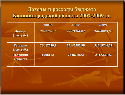 Доходы и расходы бюджета Калининградской области 2007-2009 гг.