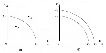 Кривая производственных возможностей (а) и ее изменение (б)