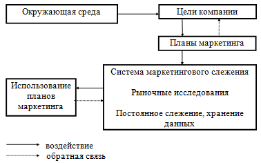 Схема маркетинговой информационной системы