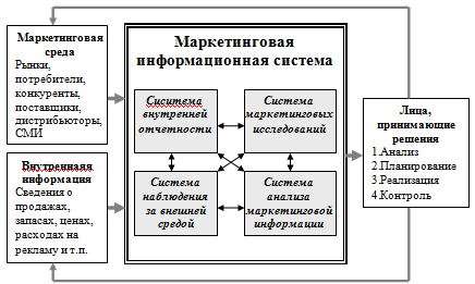 Схема маркетинговой информационной системы