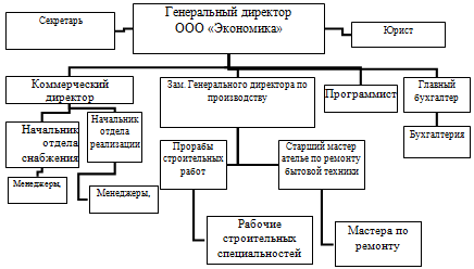 Организационная структура ООО «Экономика».