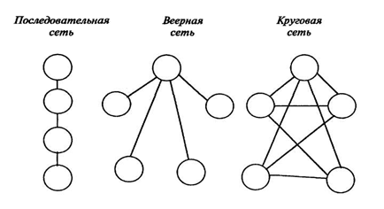 Основные типы коммуникационных сетей