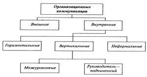 Классификационная схема организационных коммуникаций