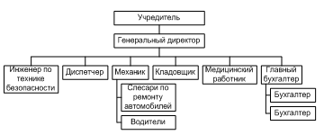 Структура управления ООО «Липецк-УАЗ»