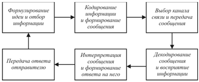 Модель процесса коммуникации