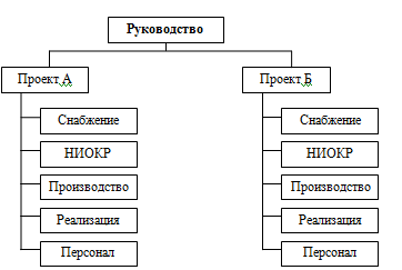 Дивизиональная структура управления