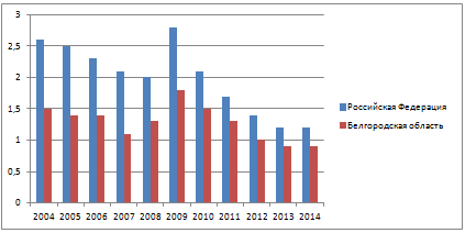 Уровень общей безработицы в РФ и Белгородской области за 2004-2014 гг.