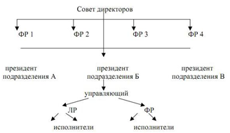 Схема дивизиональной структуры управления