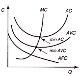 Кривые средний постоянных (AFC), средний переменных (AVC), средних (AC) и предельных (MC) издержек