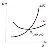 Долгосрочные средние (LAC) и долгосрочные предельные (LMC) издержки