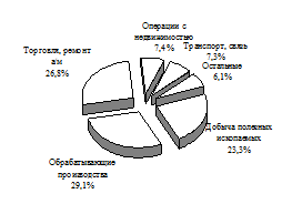 Структура иностранных инвестиций в экономику России в 2004 г. по отраслям экономики