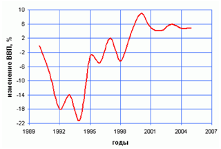 Динамика ВВП России