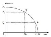 Кривая производственных возможностей