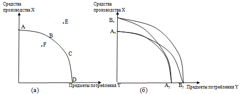 Кривая производственных возможностей (а) и ее изменения (б)