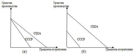КПВ России и США в 1985 г. (а) и  2001 г. (б)