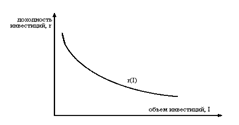 Кривая предельной эффективности инвестиций
