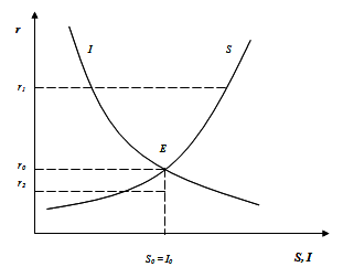 Классическая модель взаимосвязи между инвестициями и сбережениями