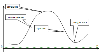 Рис.1. Графическое изображение цикла
