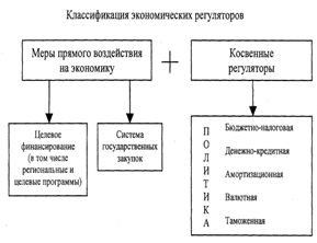 Курсовая работа по теме Методы, средства и границы государственного регулирования в российской экономике