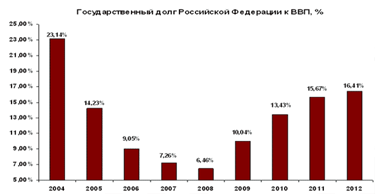 Контрольная работа: Реструктуризация внешнего долга России