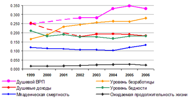Рисунок 3 - Коэффициенты Джини для регионального неравенства в России по основным социально-экономическим показателям, взвешенные на численность населения регионов