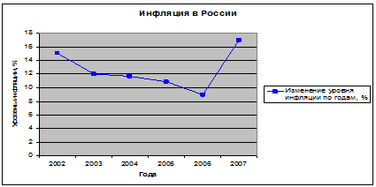 Рис. 3.1.  Поведение инфляции в России