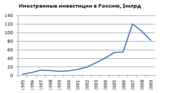 График 1. Поступление иностранных инвестиций в Россию, млрд.$