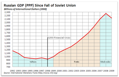 График 2. Динамика ВВП России после 1991 года