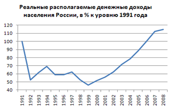 График 3. Реальные доходы населения России