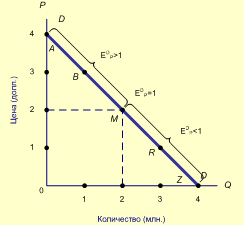 Рис. 5. Эластичность в различных точках кривой спроса