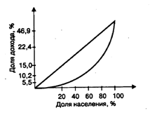 Рис. 2. Кривая Лоренца в России (1996 г.)