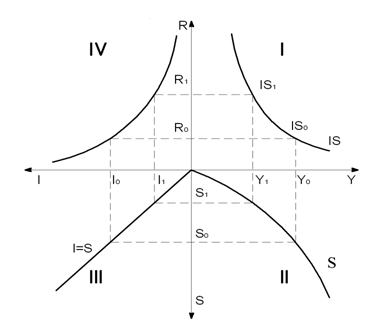 Рис. 4 – модель макроэкономического равновесия «I - S»