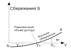 Рис. 3 - График функции сбережений