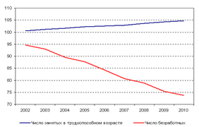 Рисунок 2. Динамика числа занятых в трудоспособном возрасте  и безработных в 2002-2010 годах (в % к 2001 году)