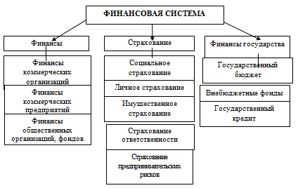 Рис.1.Схема финансовой системы