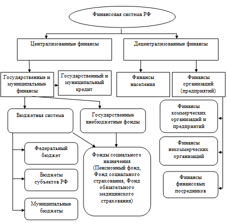Финансовая система Российской Федерации