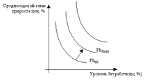 Рис. 4 Концепция смещения кривой Филлипса в 1970-1980 годы
