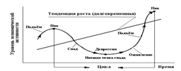Рис. 5 Экономические циклы(волны)