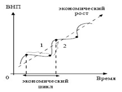 Рис. 10 двухфазная модель: 1 – фаза спада (сжатия); 2 – фаза подъёма (расширения)