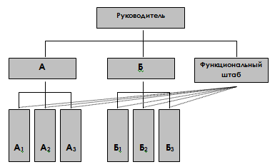 Схема линейно-штабной структуры управления