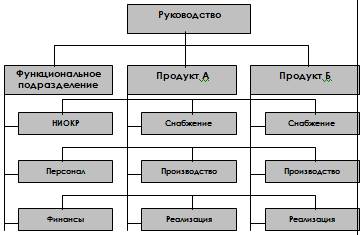 Схема матричной структуры управления