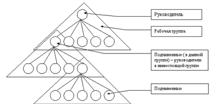 Структура организации, состоящей из рабочих групп (бригадная)