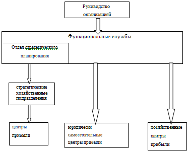 Схема структуры организации, ориентированной  на стратегическое управление